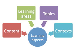 KCs learning aspects: Content, learning areas, topics, contexts. 