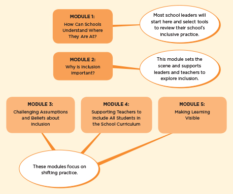 Diagram – relationship of 5 modules