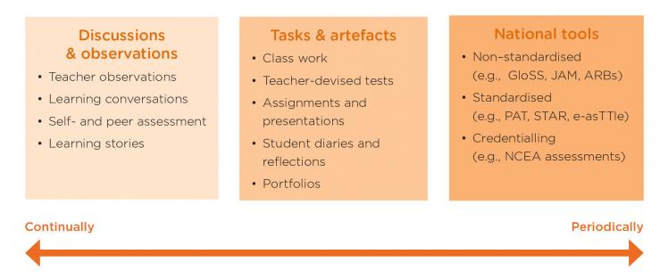 Figure 7: Assessment approaches for making learning visible  