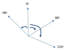 A Sprite command box stating “point in direction: 90”. Bearings of -40, 0, 60, and 115 degrees.