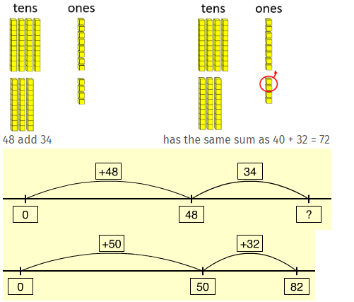 Place value blocks showing 4 tens and 8 ones, and 3 tens and 4 ones, 4 tens and 8 ones, and 3 tens and 4 ones with 2 ones circled. And 2 representations of the problem on empty number lines.