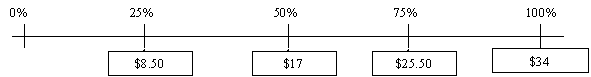 Scale Table