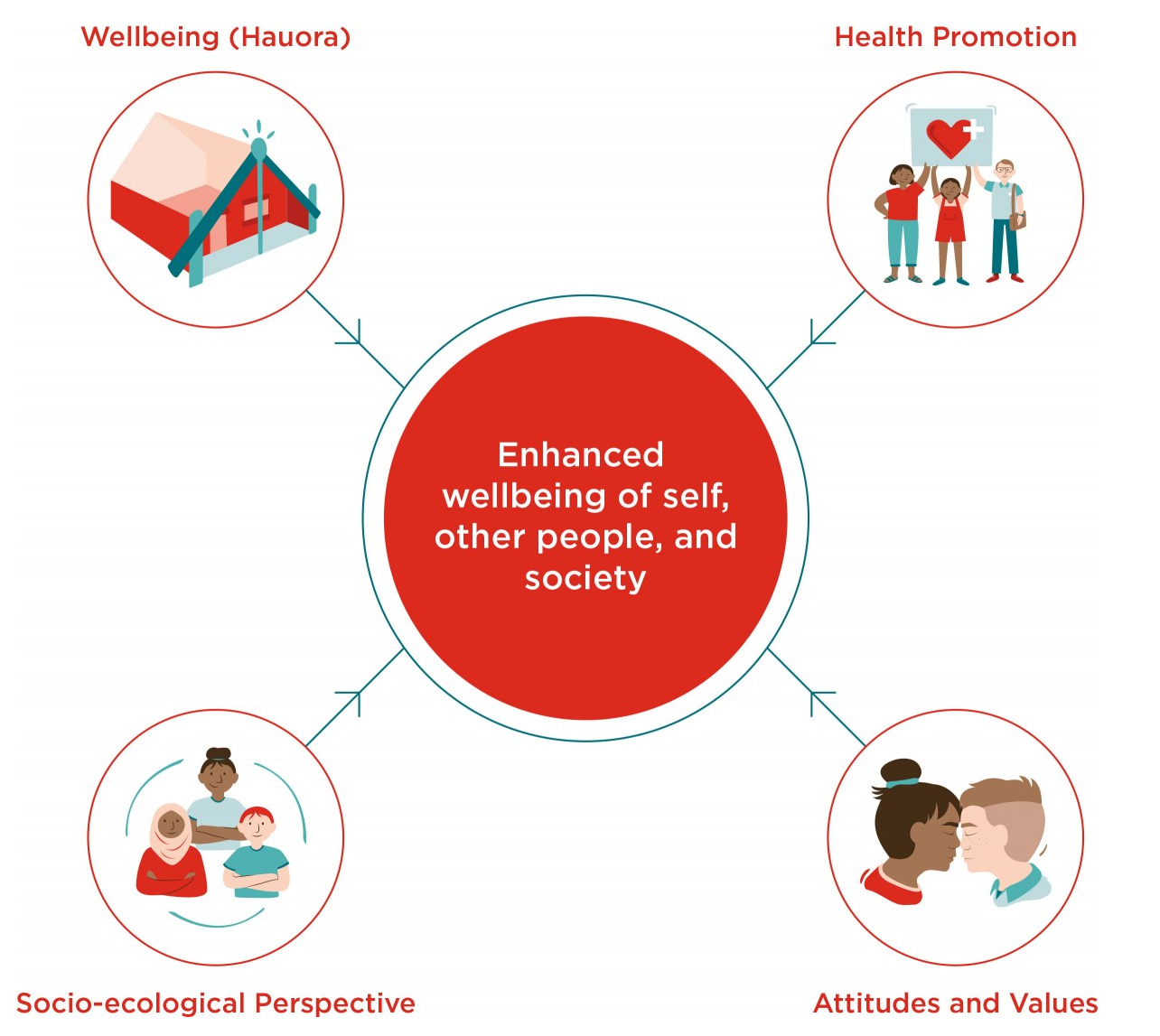 Diagram showing how the concepts of wellbeing and hauora, attitudes and values, socio-ecological perspective, and health promotion relate to enhanced wellbeing. 