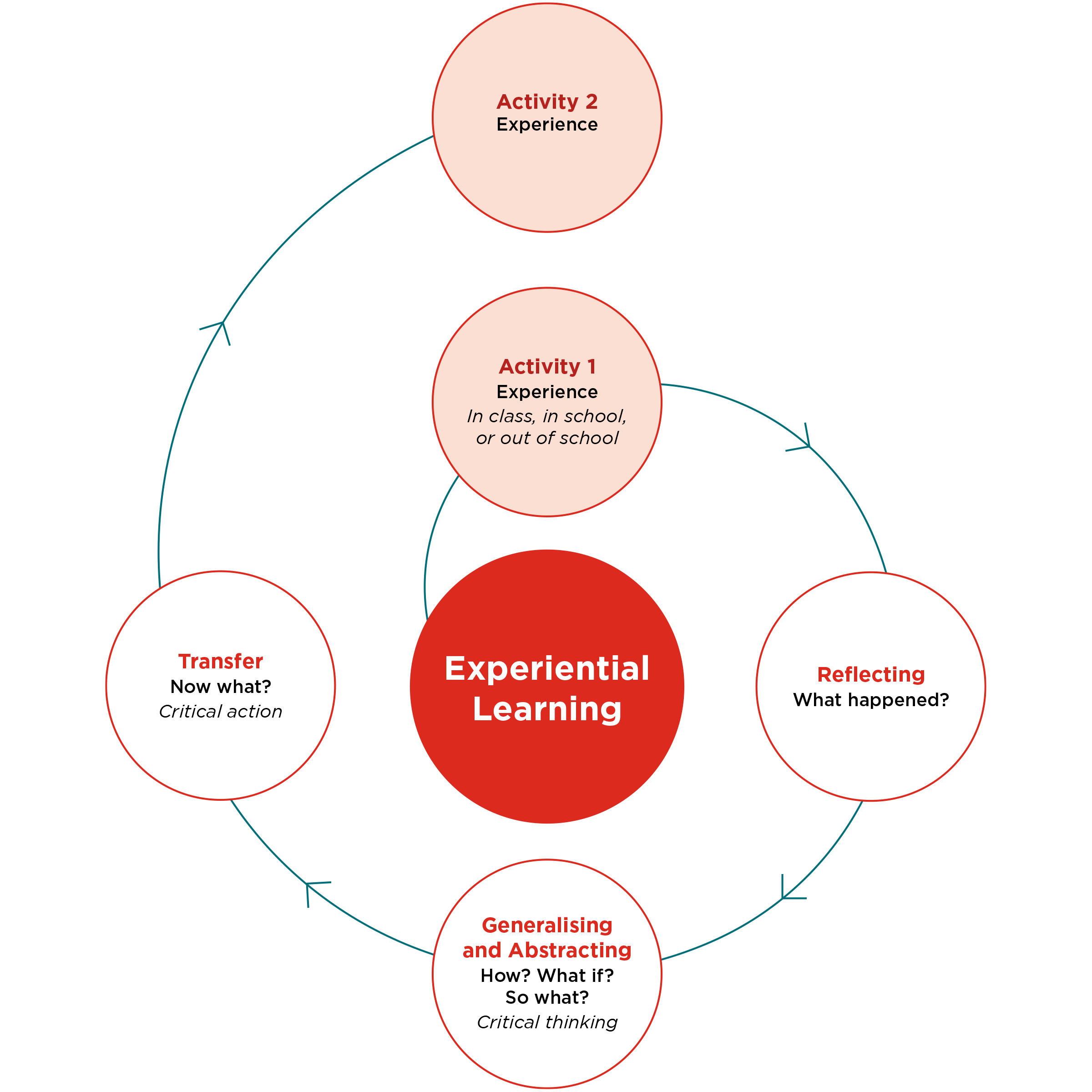 Spiral diagram showing the Experiential Learning model.png