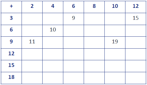 Jo's table. The following sums have been filled in: 6 + 3 (9), 12 + 3 (15), 4 + 6 (10), 2 + 9 (11), ad 10 + 9 (19).