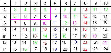 Jim's table. He has filled in the following boxes: 3 + 2 (5), 6 + 2 (8), 2 + 4 (6), 1 + 6 (7), and 5 + 6 (11).