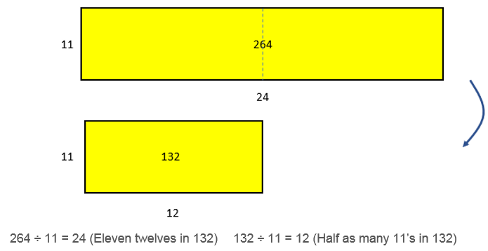 A diagrammatic representation showing that proportional adjustment of the dividend results in the same proportional adjustment of the quotient. A schematic with an area of 264 and side length of 11 will also have a side length of 24, and a schematic with a