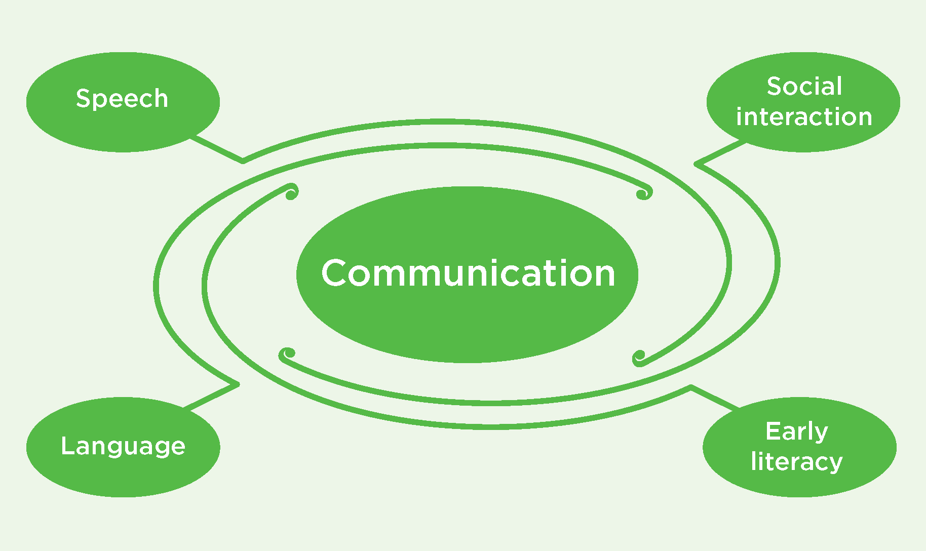 a circular diagram depicting the five parts of communication: Speech, Social Interaction, Early Literacy, and Language