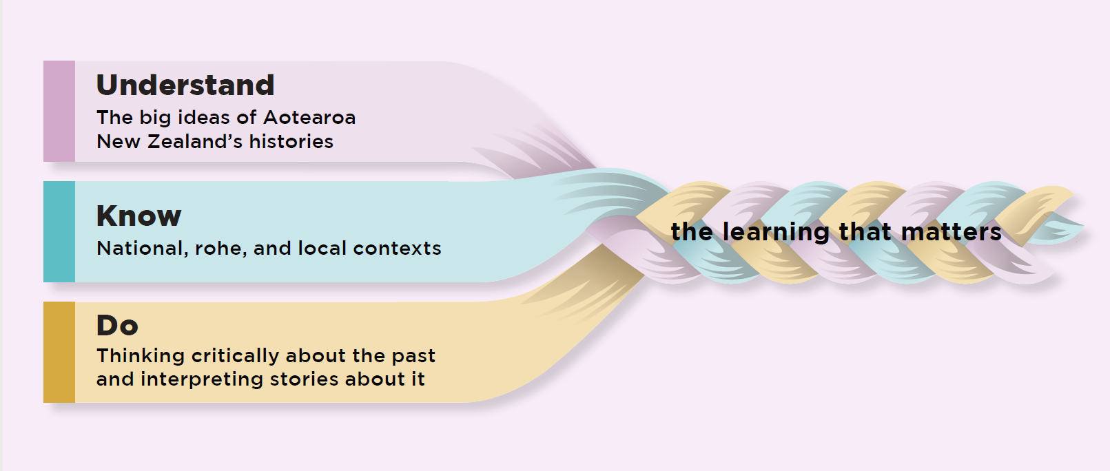 Weaving together the Understand, Know, Do elements