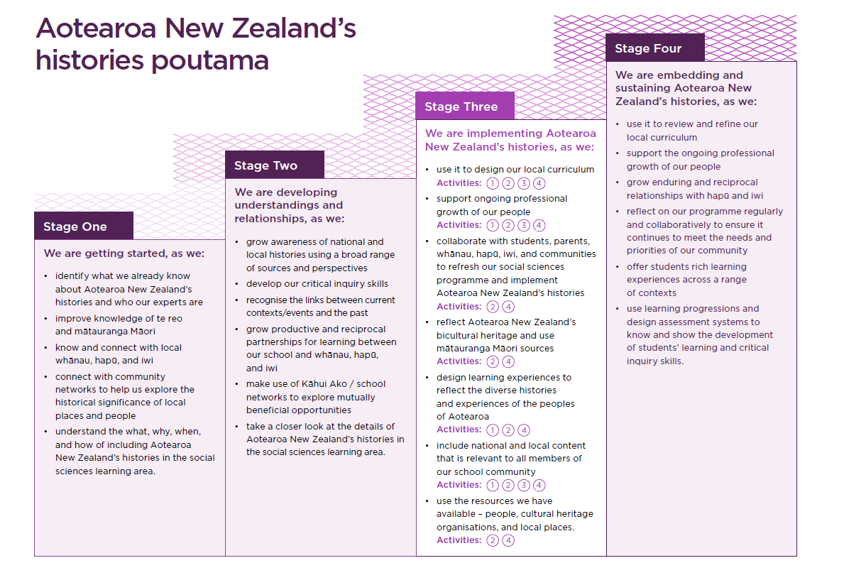 The stepped pattern of the poutama shows four stages that you can work through with teachers to understand, embed, and sustain Aotearoa New Zealand’s histories in your local curriculum