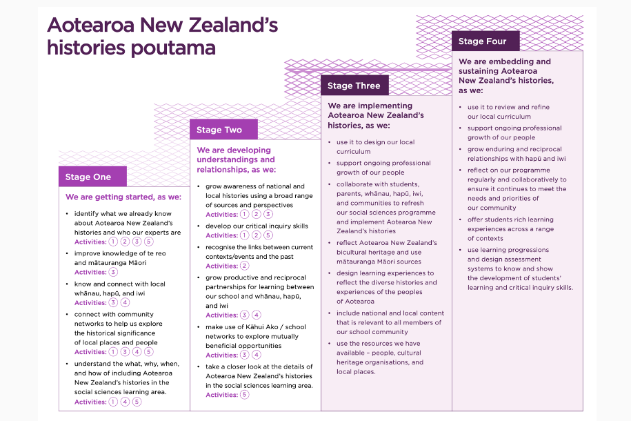 The stepped pattern of the poutama shows four stages that you can work through with teachers to understand, embed, and sustain Aotearoa New Zealand’s histories in your local curriculum