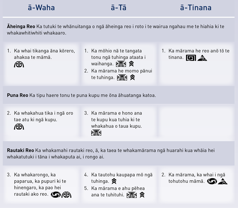 Kei te whārangi 26 o Te Marautanga o Aotearoa