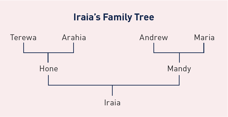 Te tātai whakapapa a Iraia me tōna whānau, mai i ōna mātua ki ōna tīpuna
