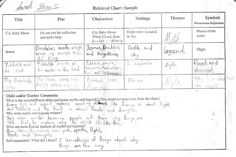 Worksheet title 'Retrieval Chart' with prompts 'Title, Plot, Characters, Settings, Themes, Symbol'.