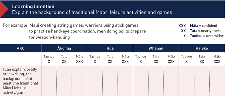 Kei te whārangi 3 tēnei whakaahua o He Mahi Pārekareka kei te Marae, he aratohu mā te kaiako.