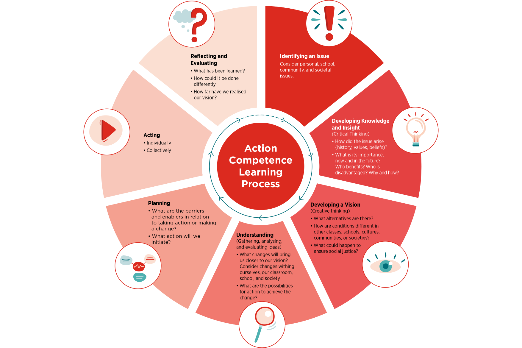 Action competence learning process