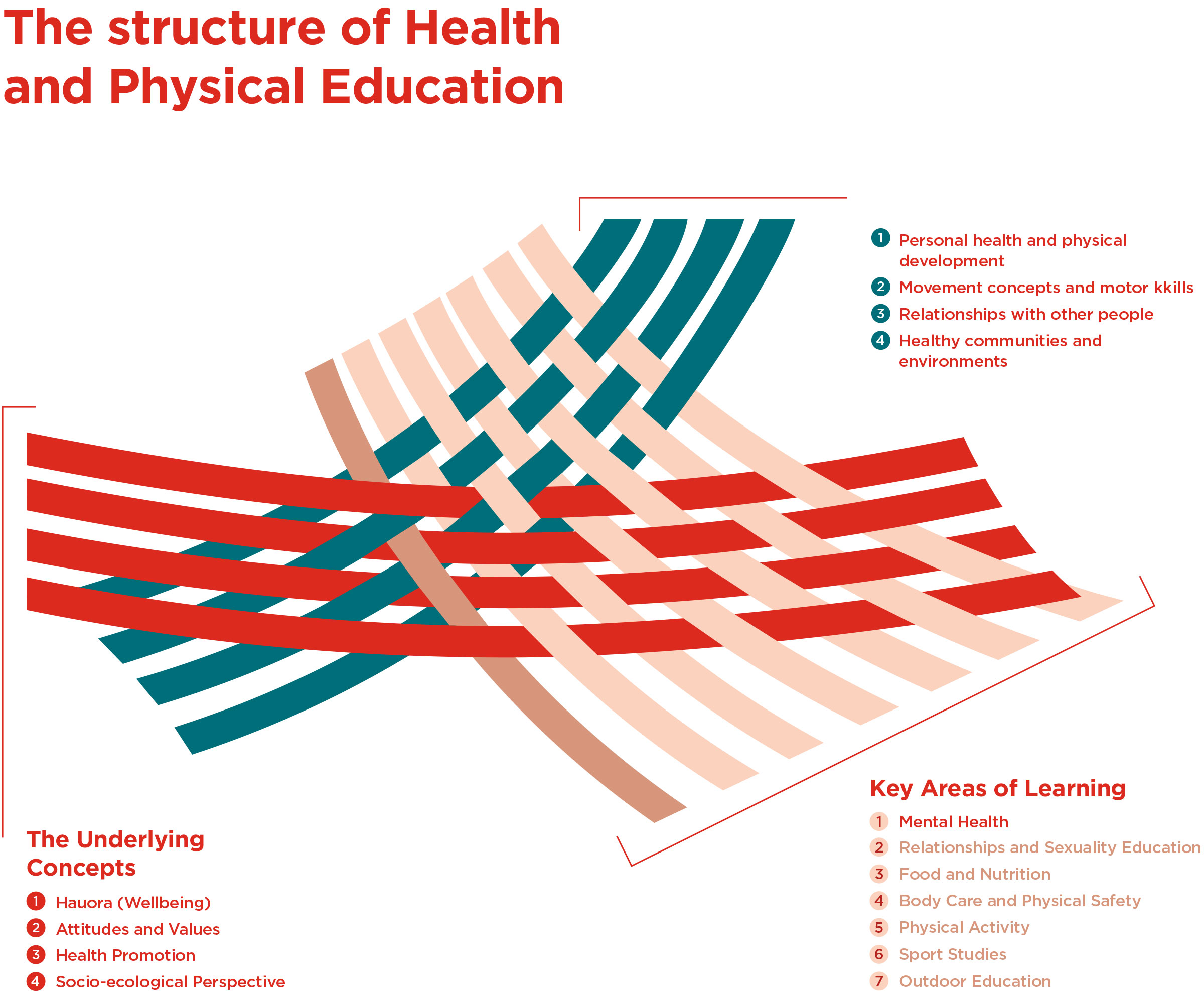 A diagram showing how the underlying concepts within health and physical education link to the New Zealand Curriculum. 