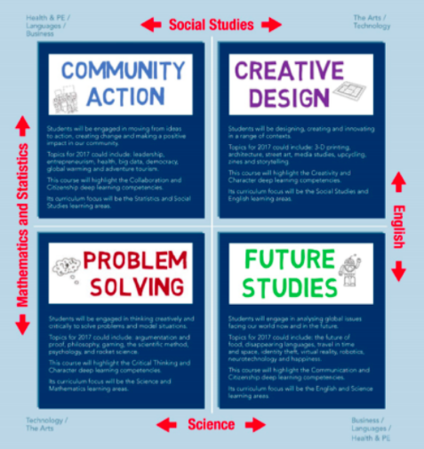 Diagram showing the four core subject areas of the New Zealand Curriculum. 