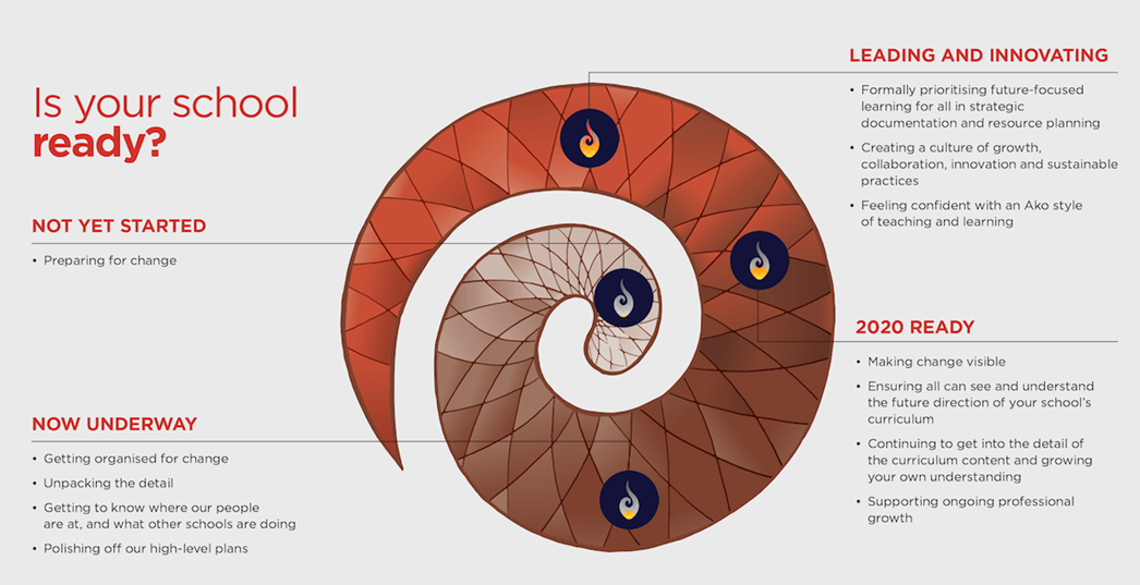 Spiral diagram showing the "is your school ready?" model