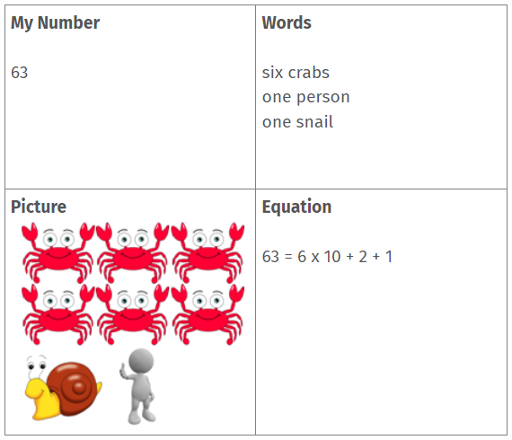 A table with My Number, Words, Picture and Equation labelled in the quadrants. A number, description, picture, and an equation is under the respective labels.