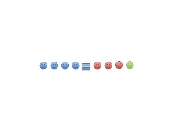 Four blue smiley counters on the left, an equals symbol, on the right, three red smiley counters and one green.