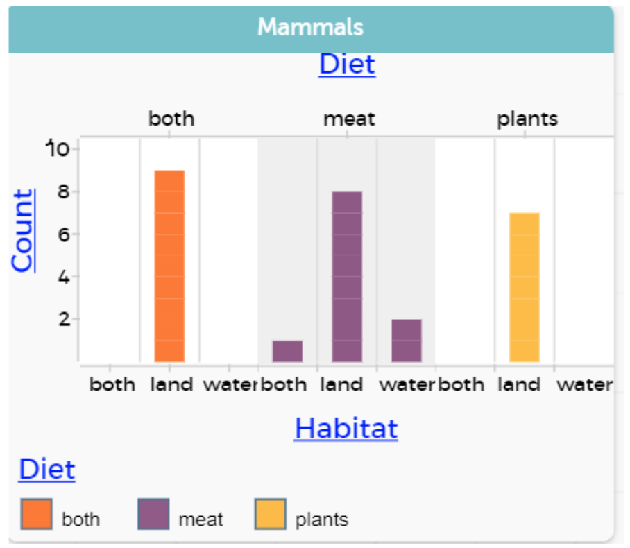 A bar graph on CODAP with different coloured bars and a legend.