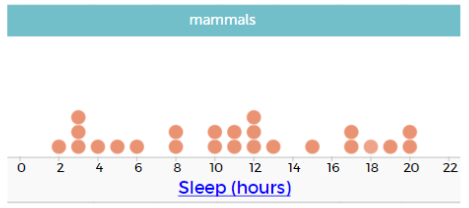 A dot plot created on CODAP.