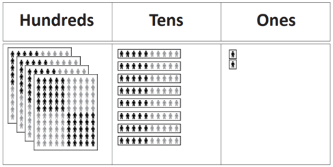 This image shows a place value chart representing the number 482 (4 hundreds, 8 tens and 2 ones).