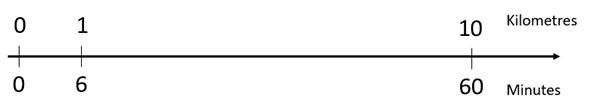 A double number line comparing 0, 1, and 10 kilometres with 0, 6, and 60 minutes.