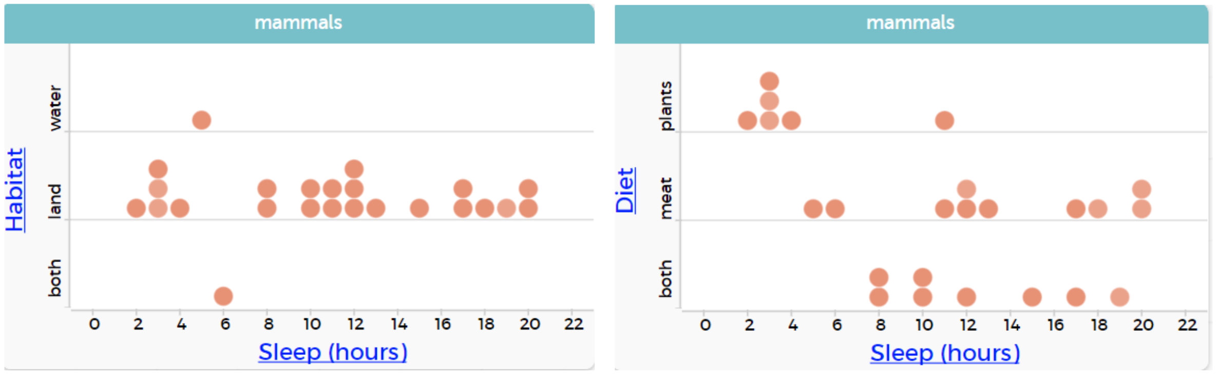 A dot plot on CODAP. The data is organised into groups.