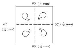 A square with snipping lines cutting the square into quarters, each mirroring a circle within each quarter. Each quarter is captioned with '90° 1/4 turn.'