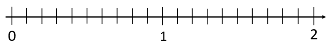 Number line measuring between 0 and 2.