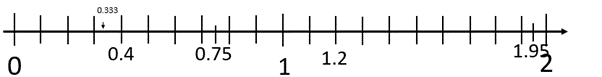 Number line measuring between 0 and 2, specifically noting 0.4, 0.75, 1.2, and 1.95.