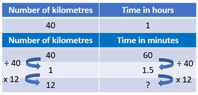Ratio table showing steps in converting a speed per hour to a speed per minute