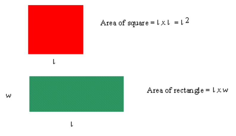 A formulae used to find the area of a square and a rectangle.