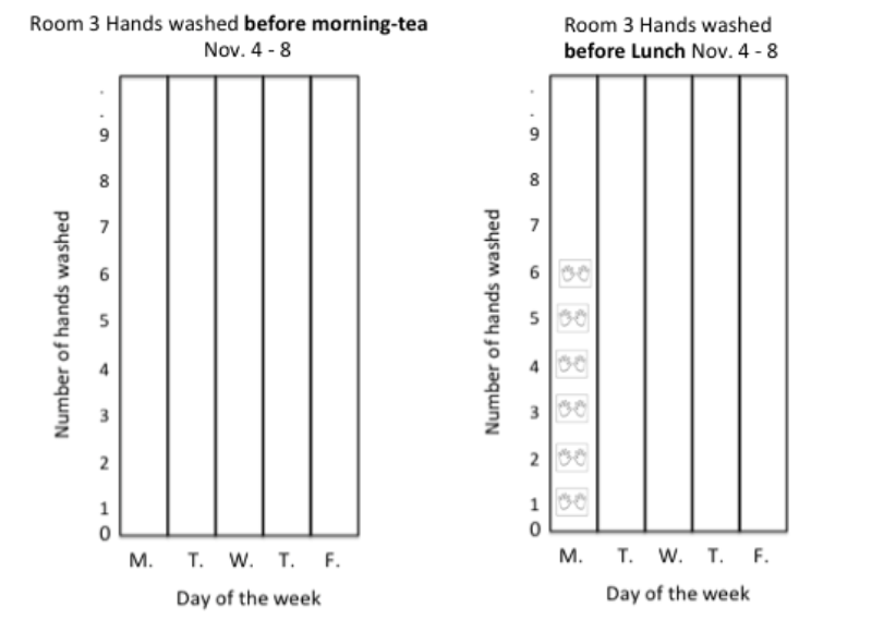 Two pictographs showing Room 3 Hands washed before morning tea, and lunch during November..