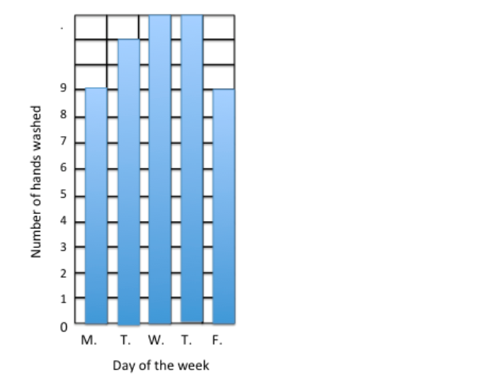 A bar graph showing the number of children absent from Room 3 for one week.