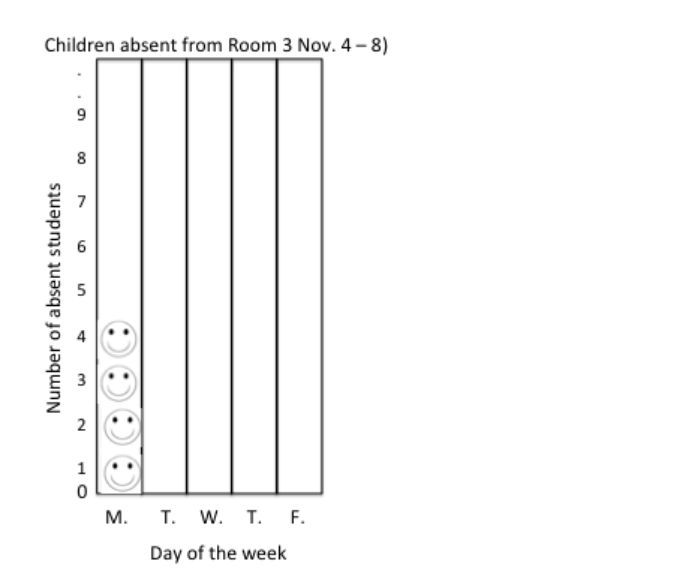 Healthy Hands pictograph shows that four students were absent on Monday. 