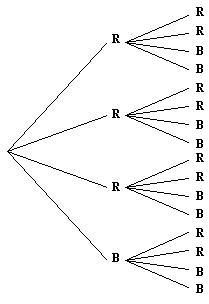 A two-layer diagram. The first layer of outcomes are: R, R, R, B. The second layer of outcomes are RRBB for each branch.