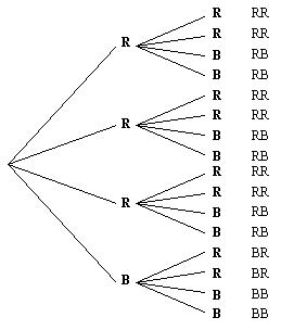 The two layer tree diagram with all possible outocmes listed (RR, RB, RR, BR, or BB).