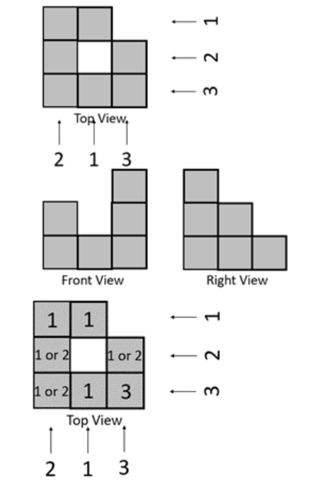  The top, front, and side view of the building. The top view of the building. Each square is labelled with the number of stacked cubes in that position.