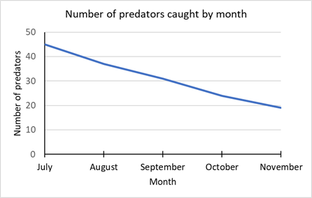 Predator free Aotearoa