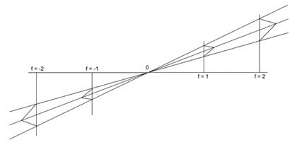 Scale factors for areas and volumes