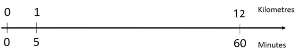 A double number line comparing 0, 1, and 12 kilometres with 0, 5, and 60 minutes.