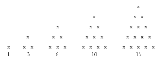 Triangular patterns for 1, 3, 6, 10 and 15 items.