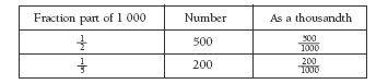 fraction table.