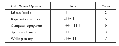 Tally chart.