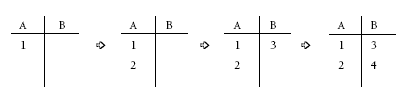 Four sets of two columns, each labelled A and B with numbers.