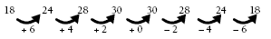 Number pattern showing addition and subtraction along the following numbers: 18, 24, 28, 30, 30, 28, 24, 18. 