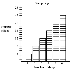 A graph showing the number of sheep and sheep legs.